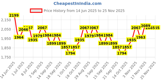 tatacliq.com GIVA 925 Silver Rose Gold Zirconia Heart Ring Fixed Size For Women giva Price History Graph from 14 Jun 2025 to 24 Nov 2025