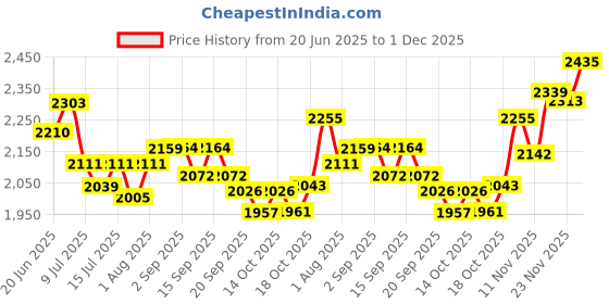 tatacliq.com GIVA 925 Silver Rosy Baguette Pendant with Link Chain giva Price History Graph from 20 Jun 2025 to 30 Nov 2025