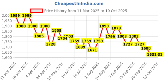 tatacliq.com GIVA 925 Silver Rough Edge Adjustable Ring for Men giva Price History Graph from 11 Mar 2025 to 9 Oct 2025