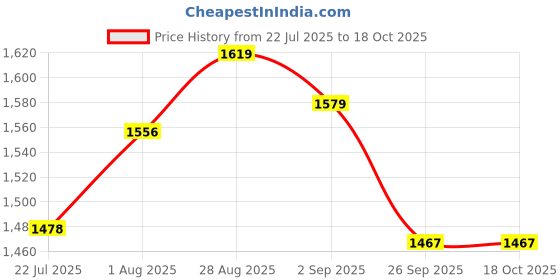 tatacliq.com GIVA 925 Silver Royal Blue Pendant with Link Chain giva Price History Graph from 22 Jul 2025 to 18 Oct 2025