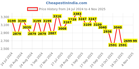tatacliq.com GIVA 925 Silver Royale Dangler Earrings for Women & Girls giva Price History Graph from 24 Jul 2024 to 3 Nov 2025