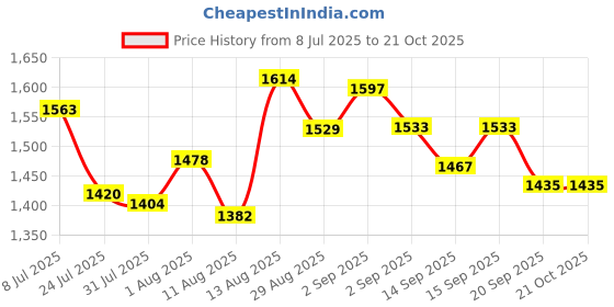 tatacliq.com Giva 925 Silver Rudraksha Evil Eye Rakhi giva Price History Graph from 8 Jul 2025 to 21 Oct 2025