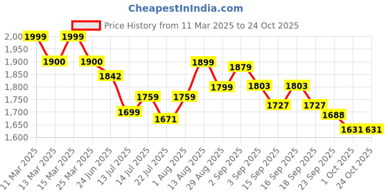 tatacliq.com GIVA 925 Silver Sapphire Blue Halo Earrings for Women & Girls giva Price History Graph from 11 Mar 2025 to 23 Oct 2025