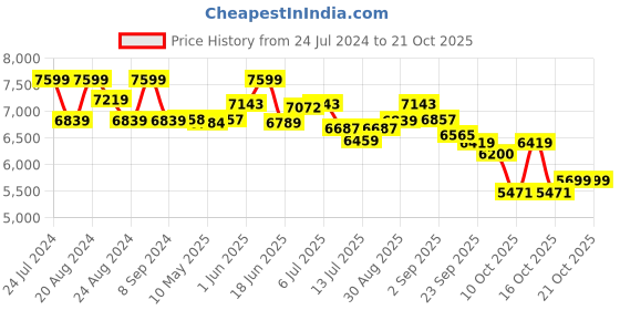 tatacliq.com GIVA 925 Silver Sawaar Loon Earrings for Women & Girls giva Price History Graph from 24 Jul 2024 to 21 Oct 2025