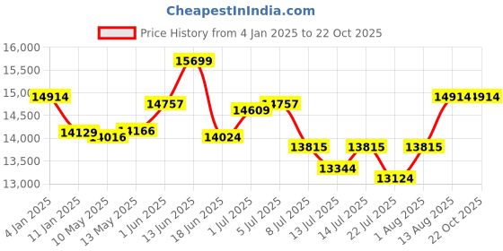 tatacliq.com GIVA 925 Silver Say Shava Shava Necklace for Women giva Price History Graph from 4 Jan 2025 to 22 Oct 2025