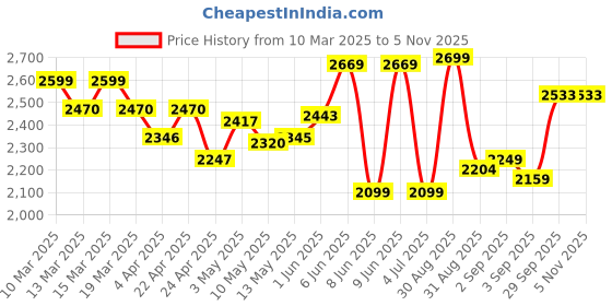 tatacliq.com GIVA 925 Silver She The Achiever Necklace giva Price History Graph from 10 Mar 2025 to 4 Nov 2025
