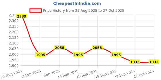 tatacliq.com GIVA 925 Silver She The Superstar Pendant with Link Chain giva Price History Graph from 25 Aug 2025 to 26 Oct 2025