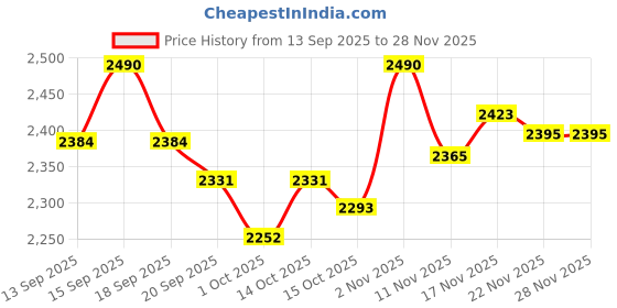 tatacliq.com GIVA 925 Silver Shimmer Wave Ring for Him giva Price History Graph from 13 Sep 2025 to 27 Nov 2025