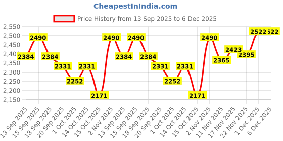 tatacliq.com GIVA 925 Silver Shimmer Wave Ring for Him giva Price History Graph from 13 Sep 2025 to 5 Dec 2025