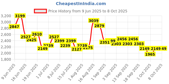 tatacliq.com GIVA 925 Silver Shree Ram Pendant With Link Chain For For Men giva Price History Graph from 9 Jun 2025 to 8 Oct 2025