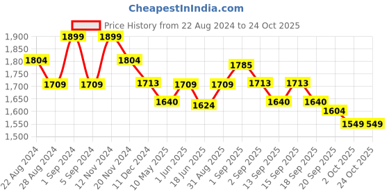tatacliq.com GIVA 925 Silver Shubh Gift Box for Bhaiyya Bhabhi (Set of 2) giva Price History Graph from 22 Aug 2024 to 22 Oct 2025