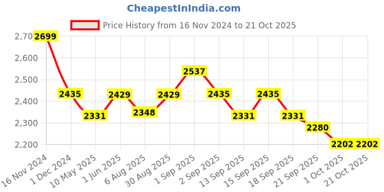 tatacliq.com GIVA 925 Silver Sibling Rivalry Survival Gift Box (Set of 3) giva Price History Graph from 16 Nov 2024 to 21 Oct 2025