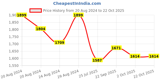 tatacliq.com GIVA 925 Silver Siblinghood Essential Rakhi Gift Box (Set of 2) giva Price History Graph from 20 Aug 2024 to 21 Oct 2025