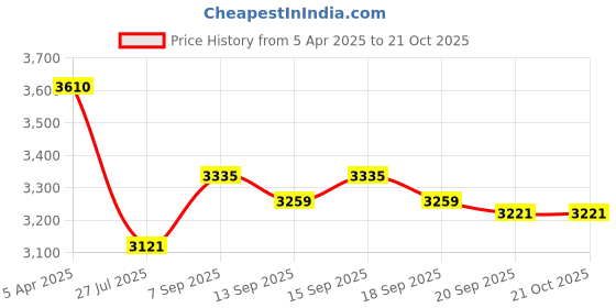 tatacliq.com GIVA 925 Silver Sikh Khanda Symbol Pendant With Box Chain giva Price History Graph from 5 Apr 2025 to 21 Oct 2025