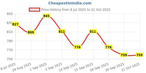 tatacliq.com Giva 925 Silver Silver Dear Bhai Rakhi giva Price History Graph from 8 Jul 2025 to 20 Oct 2025