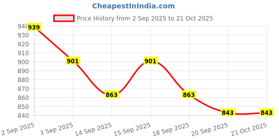 tatacliq.com Giva 925 Silver Silver Sunshine Rakhi giva Price History Graph from 2 Sep 2025 to 20 Oct 2025