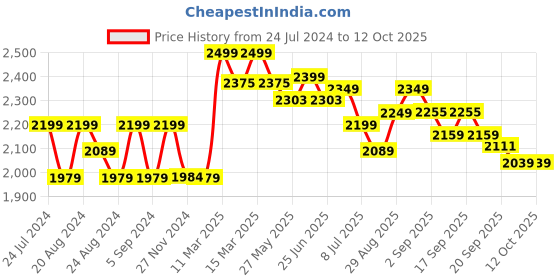 tatacliq.com GIVA 925 Silver Simple Serenity Ring for Mens giva Price History Graph from 24 Jul 2024 to 12 Oct 2025