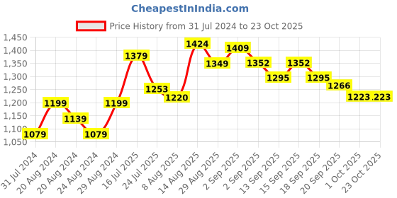 tatacliq.com GIVA 925 Silver Snoozy Unicorn Thread Rakhi for Kids giva Price History Graph from 31 Jul 2024 to 23 Oct 2025