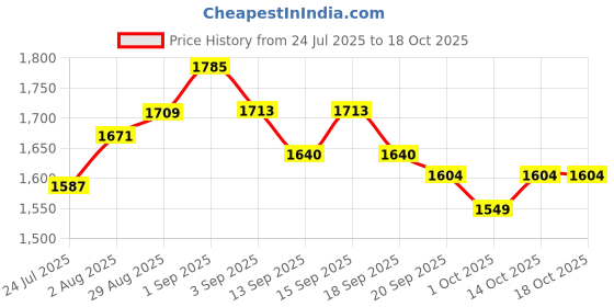 tatacliq.com GIVA 925 Silver Sparkling Elephant Kids Pendant With Link Chain giva Price History Graph from 24 Jul 2025 to 18 Oct 2025
