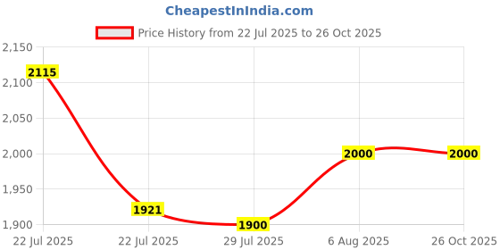 tatacliq.com Giva 925 Silver Spoil Your Sibling Gift Box giva Price History Graph from 22 Jul 2025 to 25 Oct 2025