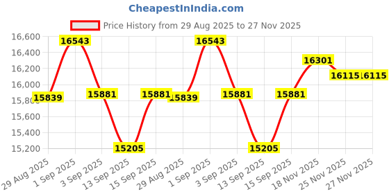 tatacliq.com GIVA 925 Silver Sporty Chain For For Men giva Price History Graph from 29 Aug 2025 to 26 Nov 2025