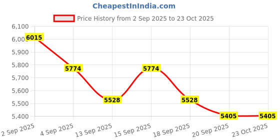 tatacliq.com GIVA 925 Silver Spring Bird Pendant with Chain and Earrings Set for Women giva Price History Graph from 2 Sep 2025 to 22 Oct 2025
