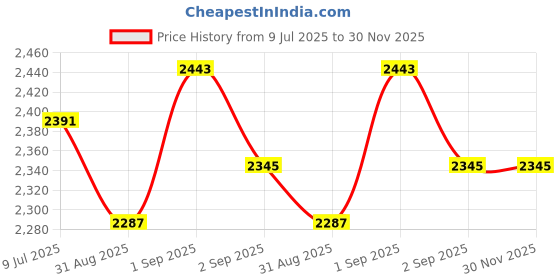 tatacliq.com GIVA 925 Silver Stuck With Each Other Rakhi Gift Box (Set of 3) giva Price History Graph from 9 Jul 2025 to 30 Nov 2025