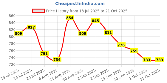 tatacliq.com Giva 925 Silver Surya Rakhi giva Price History Graph from 13 Jul 2025 to 21 Oct 2025