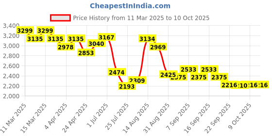 tatacliq.com GIVA 925 Silver Swan Heart Pendant with Link Chain giva Price History Graph from 11 Mar 2025 to 10 Oct 2025