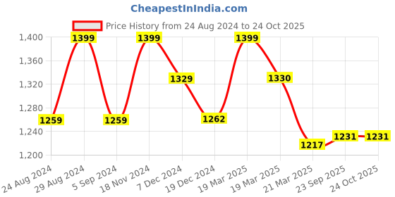 tatacliq.com GIVA 925 Silver Sweet Love Ring for Women & Girls giva Price History Graph from 24 Aug 2024 to 24 Oct 2025
