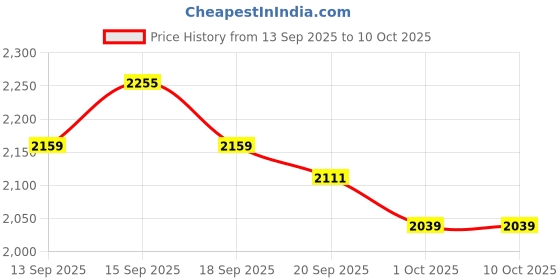tatacliq.com GIVA 925 Silver Textured Edge Ring for Him giva Price History Graph from 13 Sep 2025 to 10 Oct 2025