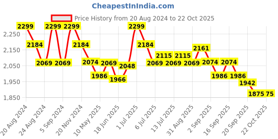 tatacliq.com GIVA 925 Silver The Bespoke Bhabhi Gift Box (Set of 2) giva Price History Graph from 20 Aug 2024 to 21 Oct 2025