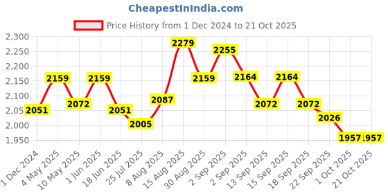 tatacliq.com GIVA 925 Silver The Bhabhi's Signature Style Gift Box (Set of 2) giva Price History Graph from 1 Dec 2024 to 21 Oct 2025