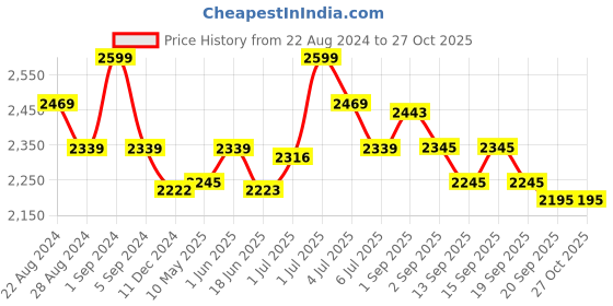 tatacliq.com GIVA 925 Silver The Blingtastic Gift Box (Set of 2) giva Price History Graph from 22 Aug 2024 to 27 Oct 2025