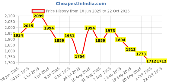 tatacliq.com GIVA 925 Silver Tie the Knot of Brotherhood Gift Box (Set of 2) giva Price History Graph from 18 Jun 2025 to 21 Oct 2025