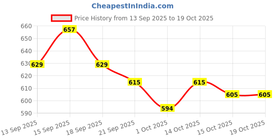 tatacliq.com GIVA 925 Silver Triangle Stud Earrings for Him giva Price History Graph from 13 Sep 2025 to 17 Oct 2025