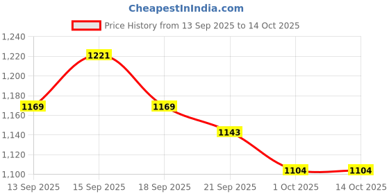tatacliq.com GIVA 925 Silver Triangle Stud Earrings for Him giva Price History Graph from 13 Sep 2025 to 13 Oct 2025