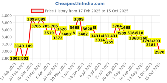tatacliq.com GIVA 925 Silver Trishul and Rudraksha Pendant with Box Chain giva Price History Graph from 17 Feb 2025 to 14 Oct 2025