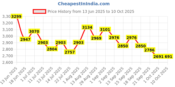 tatacliq.com GIVA 925 Silver Trishul Pendant With Link Chain For For Men giva Price History Graph from 13 Jun 2025 to 10 Oct 2025