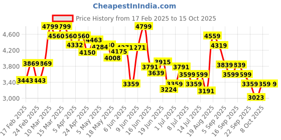 tatacliq.com GIVA 925 Silver Trishul Rudraksha Pendant With Box Chain giva Price History Graph from 17 Feb 2025 to 15 Oct 2025