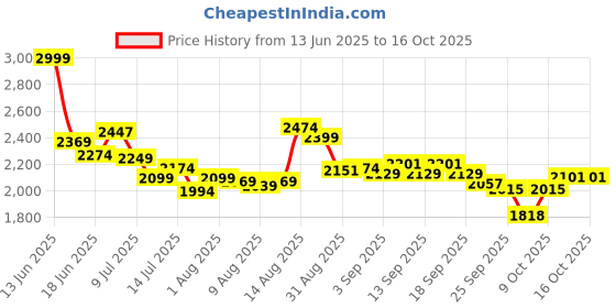 tatacliq.com GIVA 925 Silver Tusker Pendant With Link Chain giva Price History Graph from 13 Jun 2025 to 15 Oct 2025