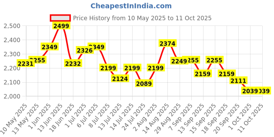 tatacliq.com GIVA 925 Silver Twilight Ray Pendant with Link Chain giva Price History Graph from 10 May 2025 to 10 Oct 2025