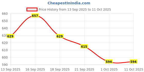 tatacliq.com GIVA 925 Silver Twilight Spark Stud Earrings for Him giva Price History Graph from 13 Sep 2025 to 10 Oct 2025