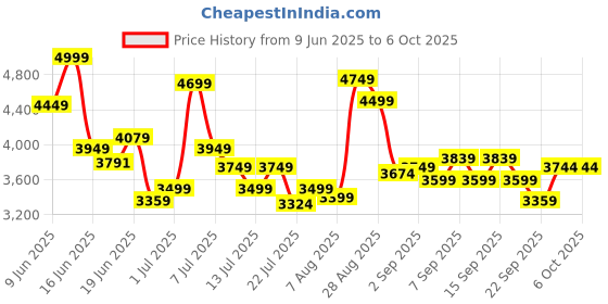 tatacliq.com GIVA 925 Silver Ugra Narasimha Pendant With Link Chain For For Men giva Price History Graph from 9 Jun 2025 to 4 Oct 2025