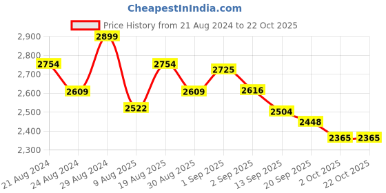 tatacliq.com GIVA 925 Silver Unforgettable Rakhi Gift Box (Set of 3) giva Price History Graph from 21 Aug 2024 to 21 Oct 2025