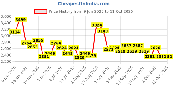 tatacliq.com GIVA 925 Silver Venkateswara Pendant With Link Chain For For Men giva Price History Graph from 9 Jun 2025 to 10 Oct 2025