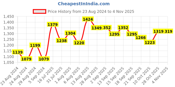 tatacliq.com GIVA 925 Silver Vintage Om Bracelet Rakhi giva Price History Graph from 23 Aug 2024 to 3 Nov 2025