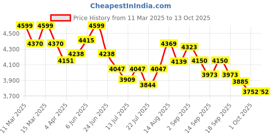 tatacliq.com GIVA 925 Silver Warrior Crest Pendant with Box Chain giva Price History Graph from 11 Mar 2025 to 13 Oct 2025