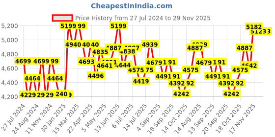 tatacliq.com GIVA 925 Silver Warrior Mode Bracelet for Mens giva Price History Graph from 27 Jul 2024 to 29 Nov 2025