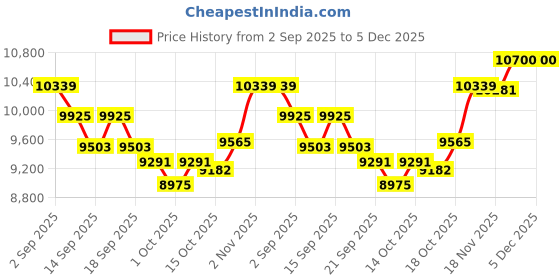 tatacliq.com GIVA 925 Silver Wave Bracelet Adjustable For Men giva Price History Graph from 2 Sep 2025 to 5 Dec 2025